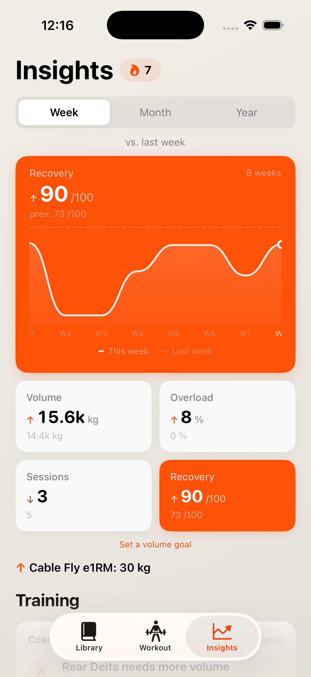 Grain insights dashboard showing recovery score of 90/100, volume tracking, and training load analysis