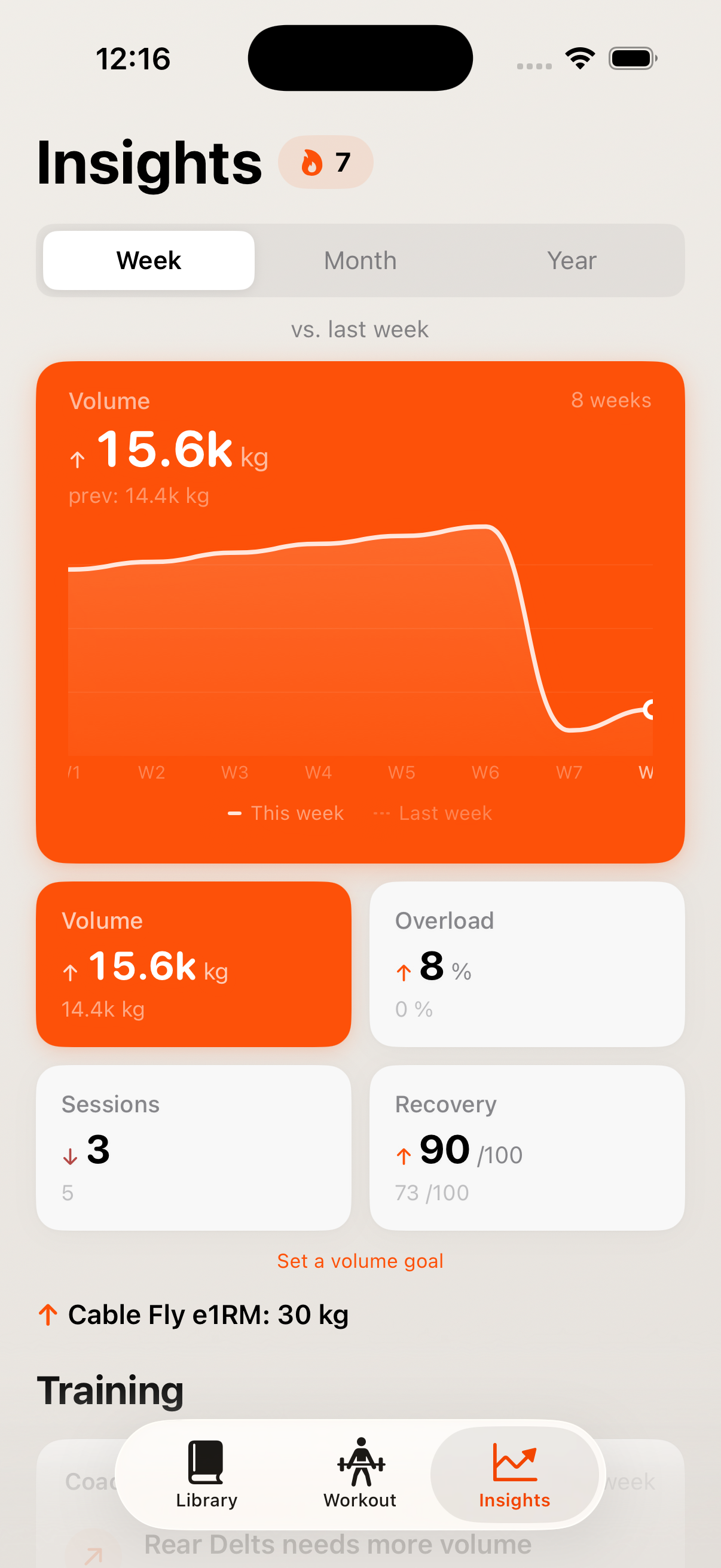 Insights dashboard showing volume graph with 15.6k total kg moved, weekly breakdown, and volume load trends