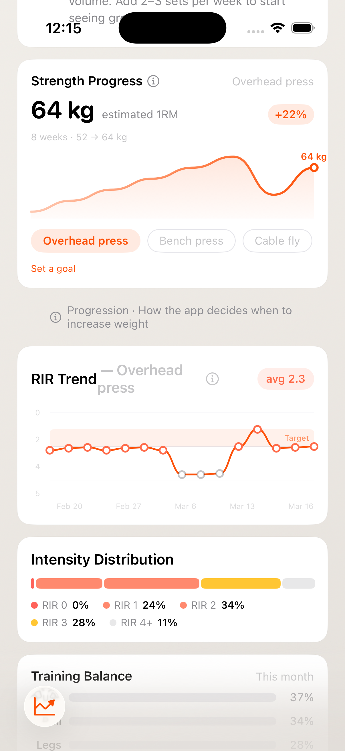 Strength progress charts showing e1RM (estimated 1-rep max) trend graph, RIR distribution, and intensity distribution over time